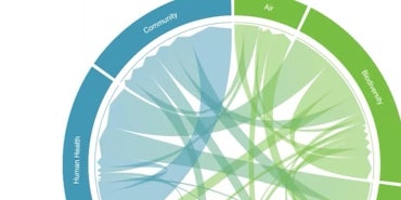 regenerative design framework wheel