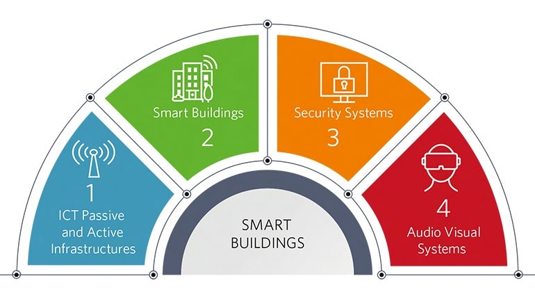 Smart Buildings Service Offering diagram